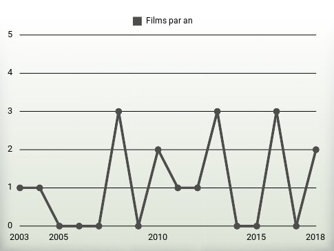 Films par an