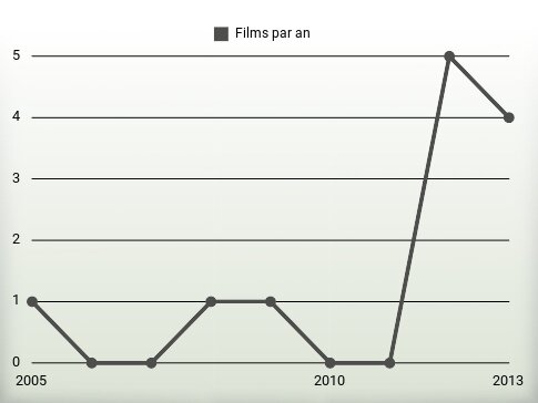 Films par an