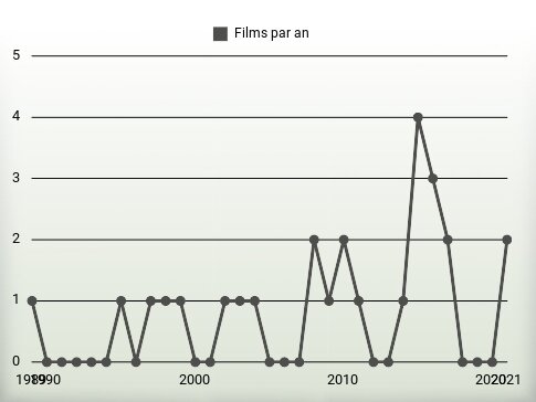 Films par an