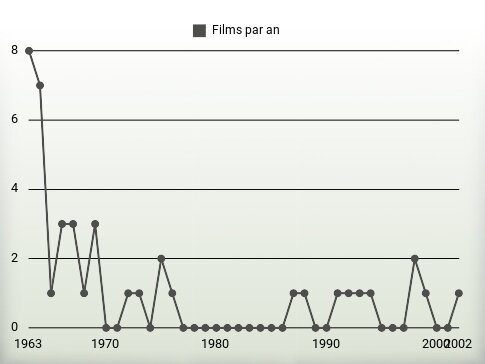 Films par an