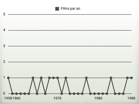 Films par an