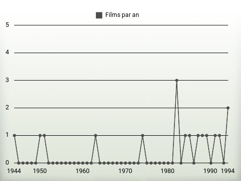 Films par an