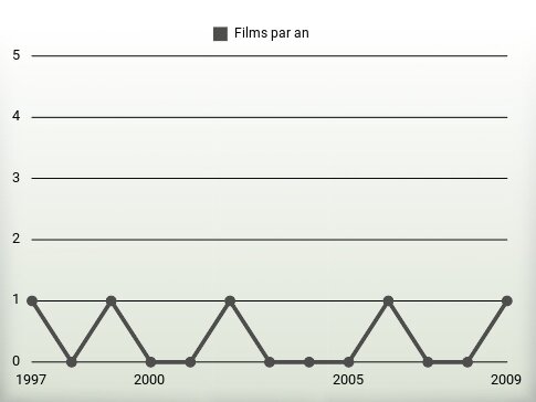 Films par an