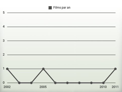 Films par an