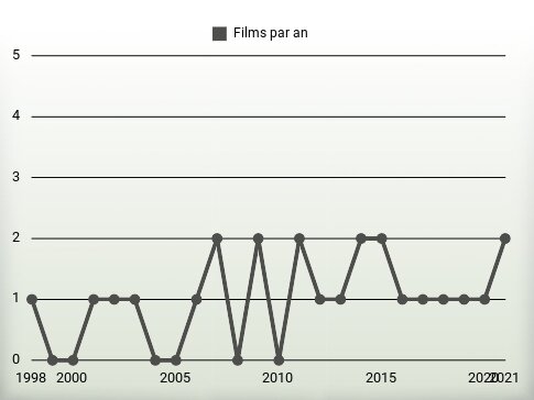 Films par an