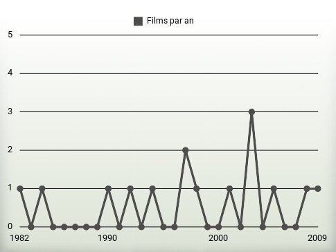 Films par an