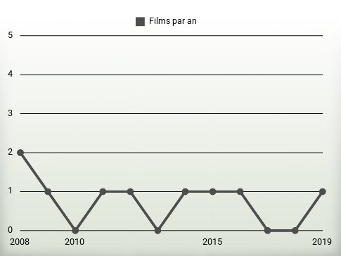 Films par an