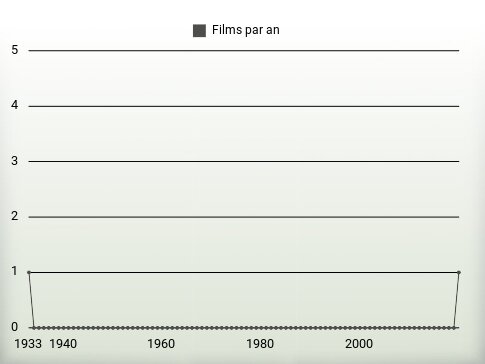 Films par an