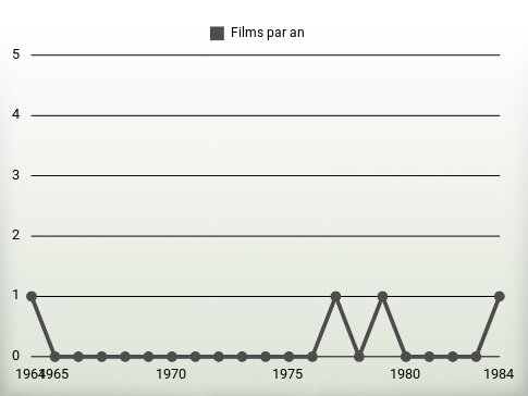 Films par an