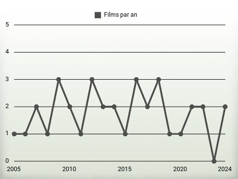 Films par an