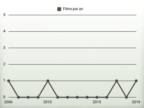 Films par an