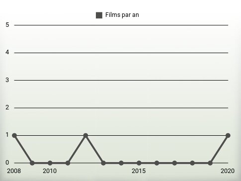 Films par an