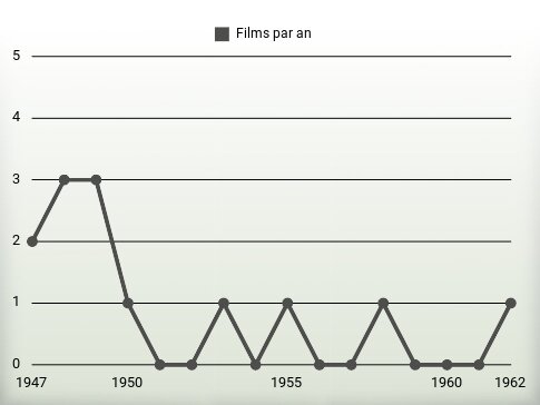 Films par an