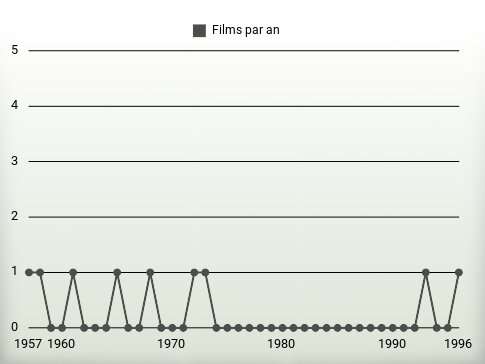 Films par an