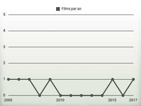 Films par an