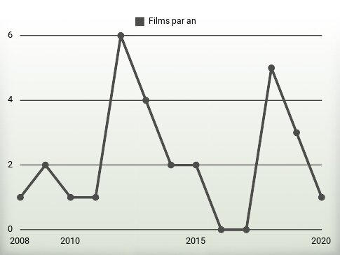 Films par an