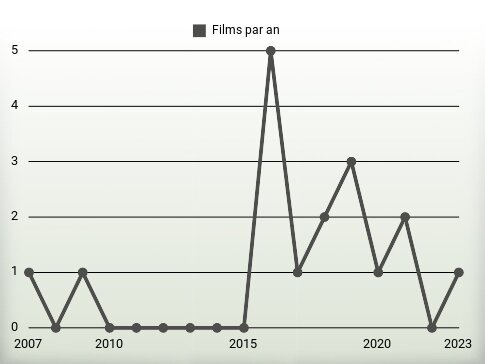 Films par an