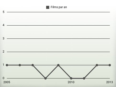 Films par an