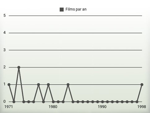 Films par an