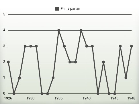 Films par an