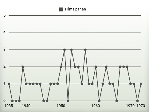 Films par an