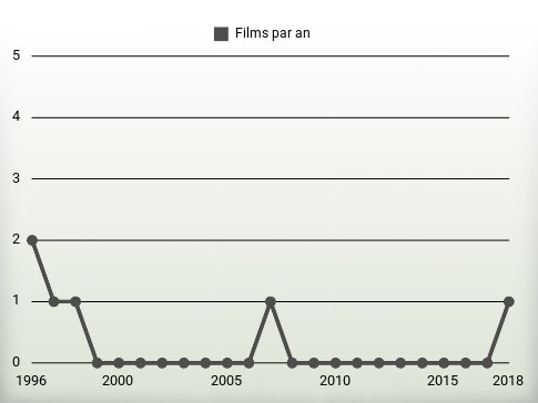 Films par an