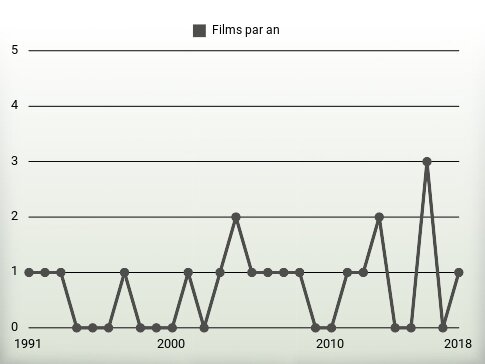 Films par an