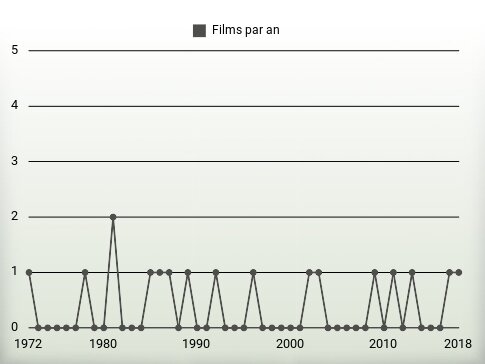 Films par an