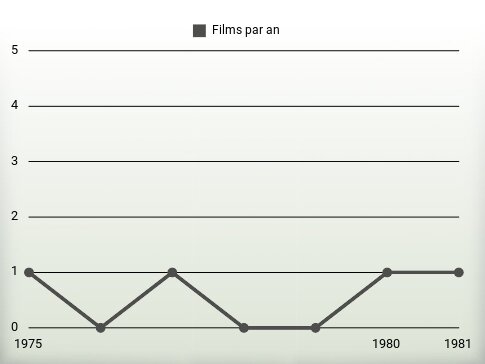 Films par an