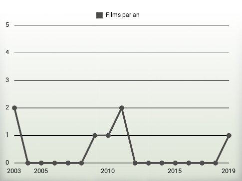 Films par an