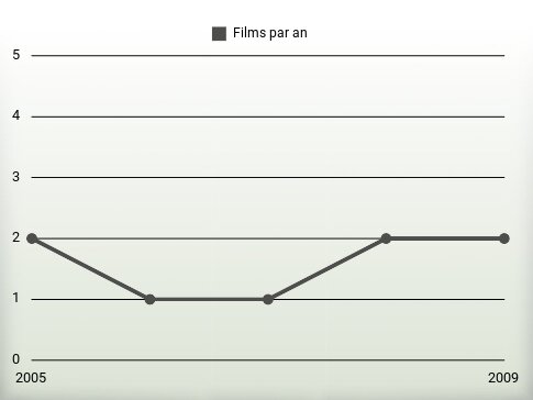 Films par an