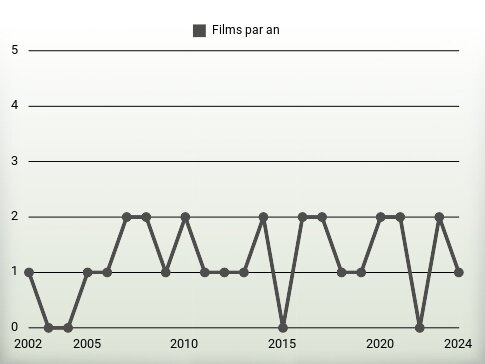 Films par an