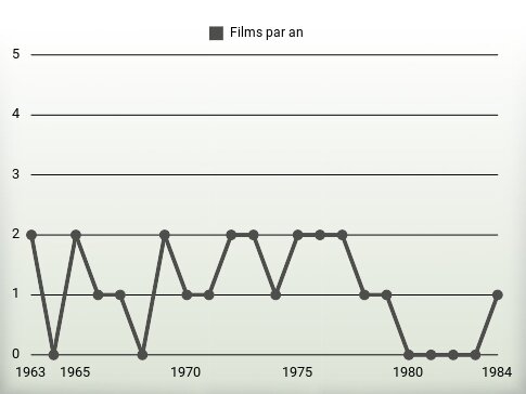 Films par an