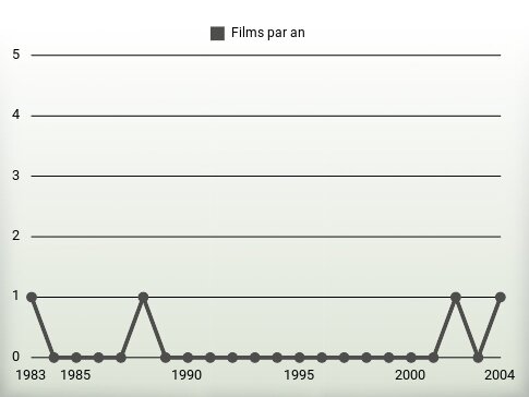 Films par an