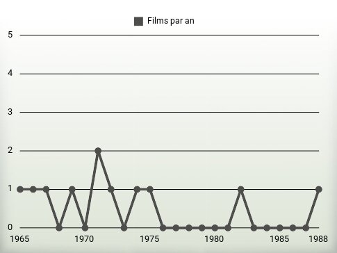 Films par an