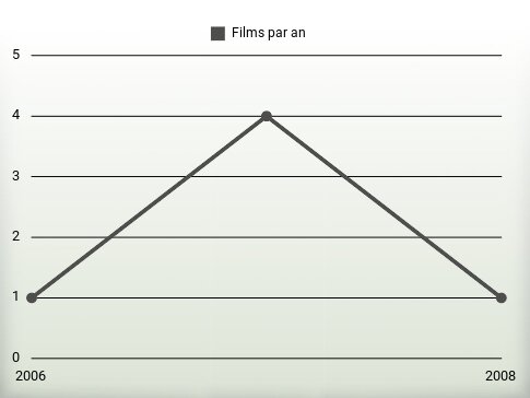 Films par an