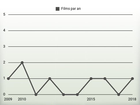 Films par an