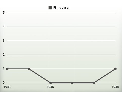 Films par an