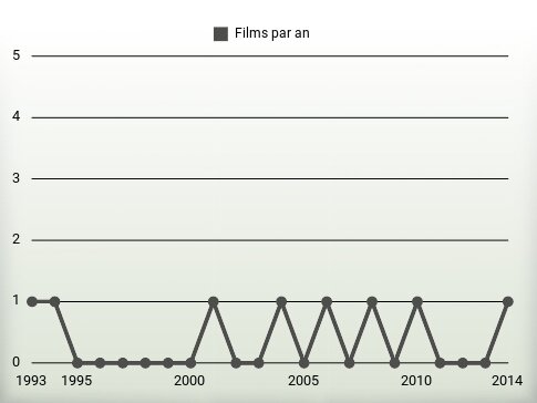 Films par an