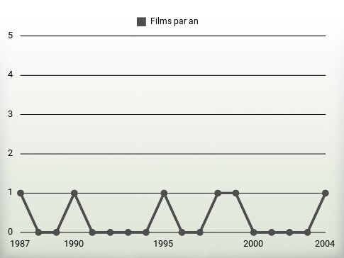 Films par an