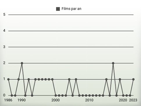 Films par an