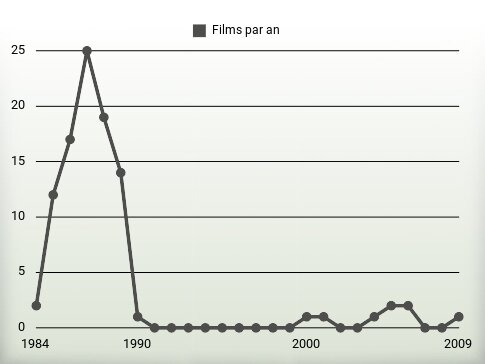 Films par an