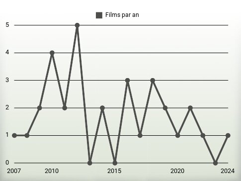 Films par an