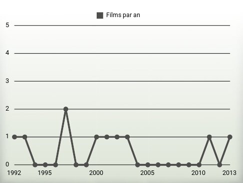 Films par an