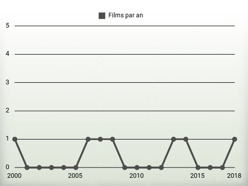 Films par an