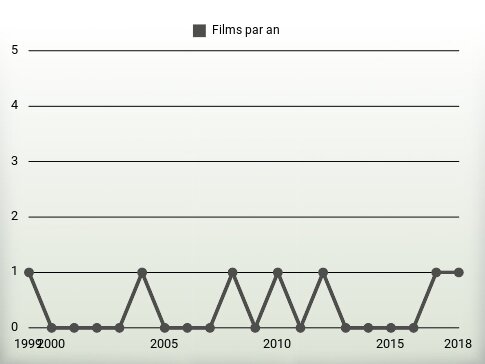 Films par an