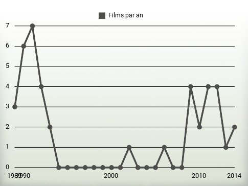 Films par an