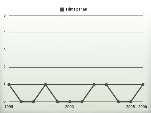 Films par an