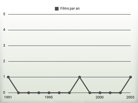 Films par an