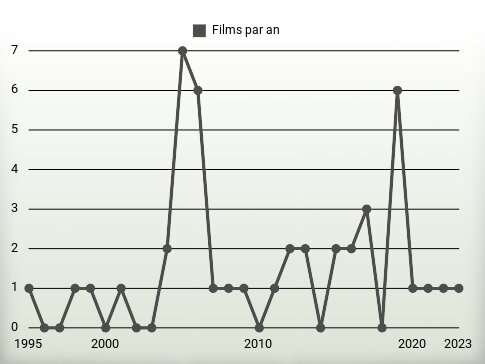 Films par an